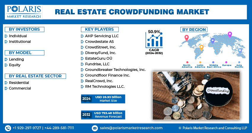 Real Estate Crowdfunding Market infographic